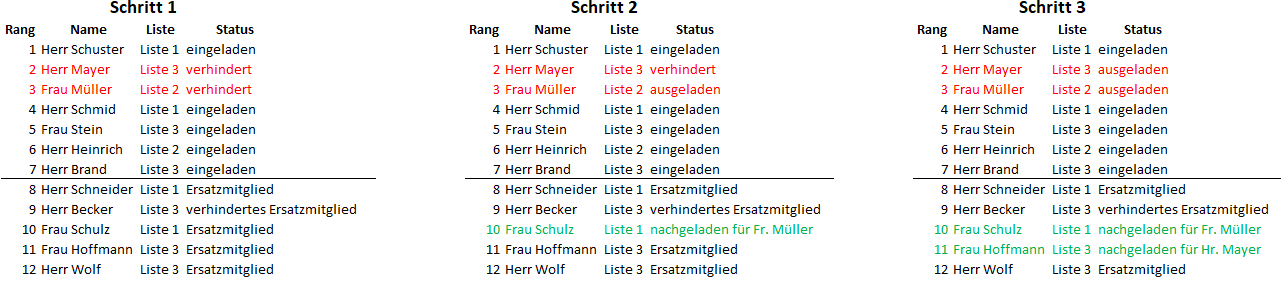 Diagramm: Listenwahl - Minderheitenquote mit Listensprung
