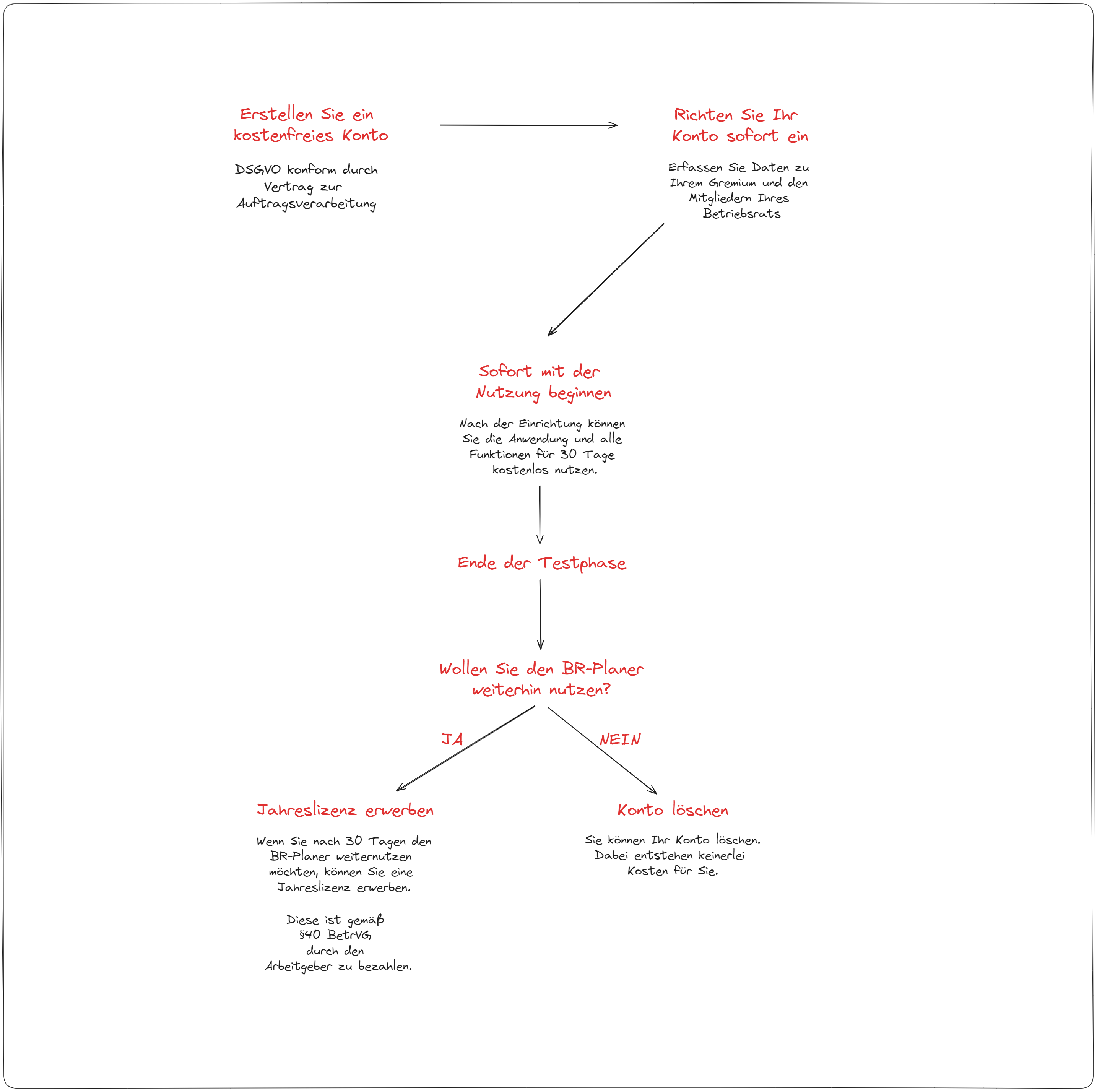 User Lifecycle des BR-Planers